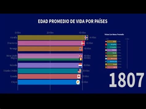 Pa Ses Con Mayor Y Menor Edad Promedio De Vida Youtube