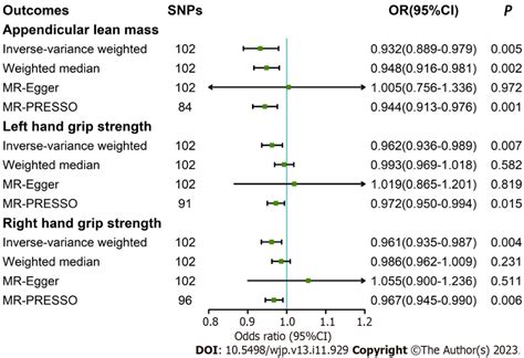 Effect Of Depression On Sarcopenia Related Traits 95ci 95confidence