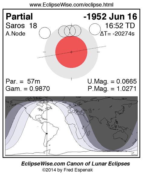 EclipseWise Panorama Of Lunar Eclipses Of Saros 18