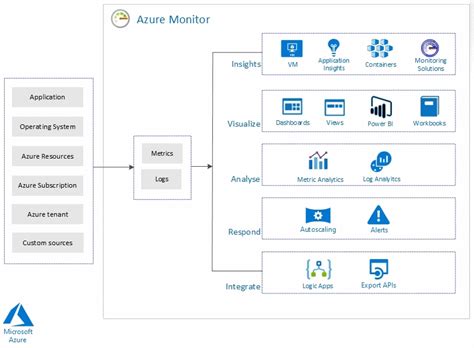 Understanding Azure Monitor Microsoft Azure Architect Technologies