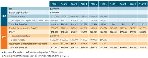 Federal Solar Tax Credits For Businesses Department Of Energy