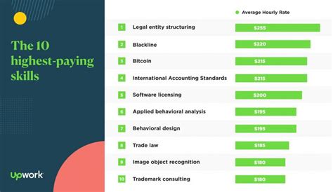 The 20 Highest Paying Skills For Independent Professionals Right Now