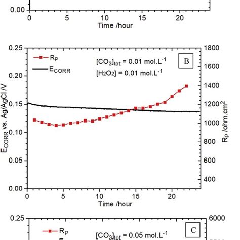 Corrosion Potential E Corr And Polarization Resistance R P