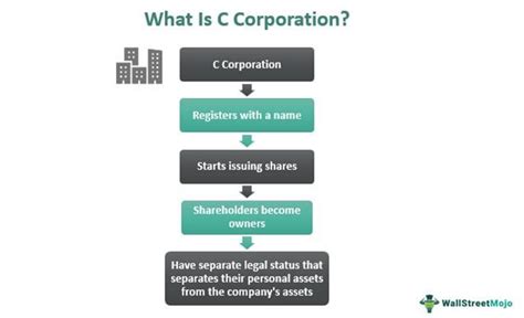 C Corporation Definition Examples What Are They 53 Off