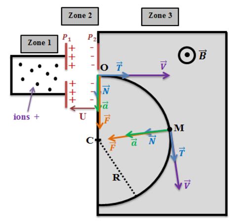 Cours MOUVEMENT D UNE PARTICULE CHARGEE DANS UN CHAMP MAGNETIQUE