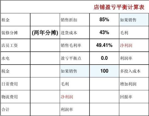 店铺盈亏平衡计算表word文档在线阅读与下载无忧文档