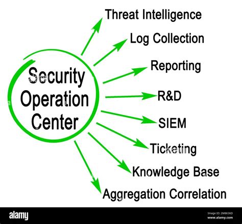 Functions Of Security Operation Center Stock Photo Alamy