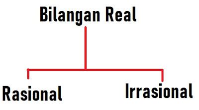 Bilangan Rasional Dan Irrasional Beserta Contohnya Sm Blog