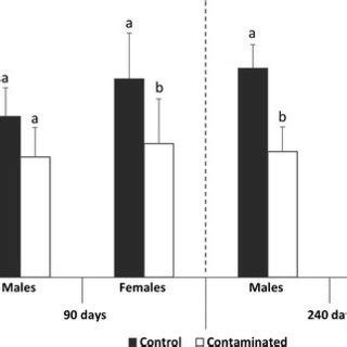 Relative Transcript Levels RTL Of The Vg Gene In Hepatopancreas Of