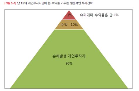 주식시장이 혼란스럽게 움직일수록 투자자는 단기 투자 성향이 강해진다