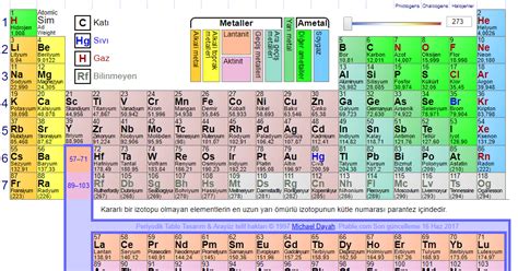 Periyodik Tablo İlk 20 Element ve Özellikleri