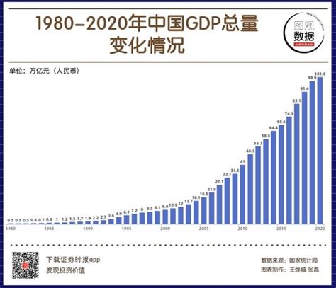 图观数据1980 2020年中国GDP总量变化一览 2020年首次突破100万亿 东方财富网