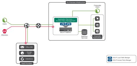 The F5 Access Federation Reference Architecture