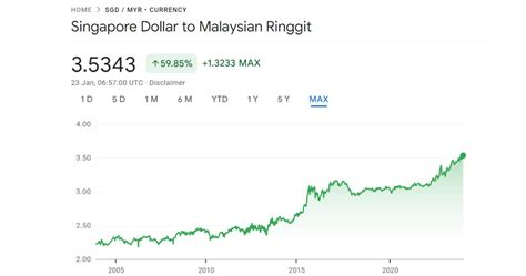 S To Rm S Pore Dollar Hits Historic High Against M Sia Ringgit