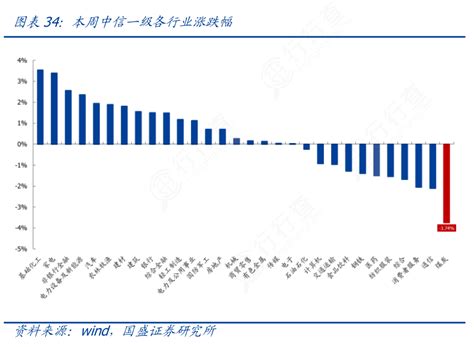 各位网友请教下本周中信一级各行业涨跌幅问题的答案行行查行业研究数据库