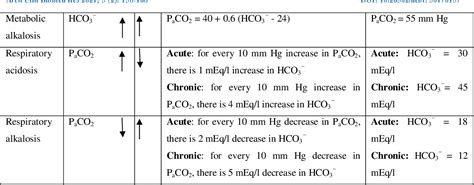 Table From Respiratory Acid Base Disorders Respiratory Acidosis And