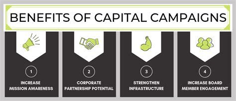 Optimizing Capital Campaigns Unveiling Benefits And Best Practices