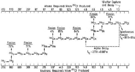 15. Scheme of the production of californium-252 from uranium-238 by ...