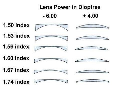 Lens Index Chart Choose The Best Lenses For Your Glasses