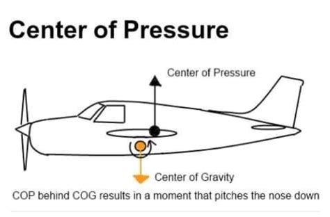What Is Center Of Pressure Aeropeep