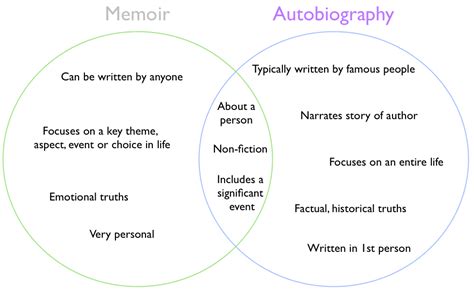 Biography Vs Autobiography Vs Memoir Venn Diagram Biography