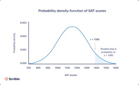 Normal Distribution Examples Formulas Uses