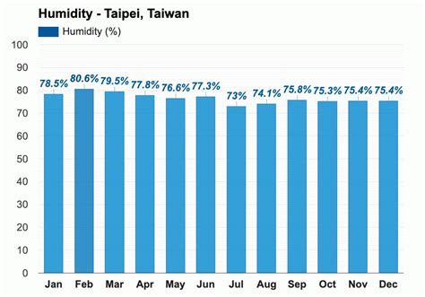 Yearly & Monthly weather - Taipei, Taiwan