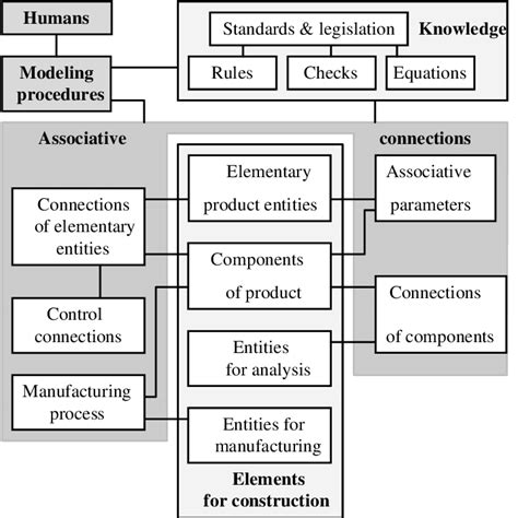 Associative Connections In Product Model Download Scientific Diagram