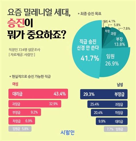 밀레니얼 탐구생활 요즘 밀레니얼 세대 42 승진에도 신경 안 써요 데일리팝