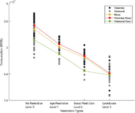 Electricity Demand As A Function Of Restrictions Download Scientific