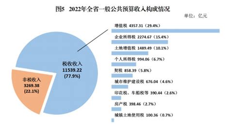 图表解读2022年一般公共预算收入预计和支出安排 广东省财政厅