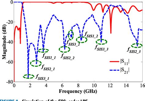 Figure From Ultra Wide Stopband Low Pass Filter Using Multiple