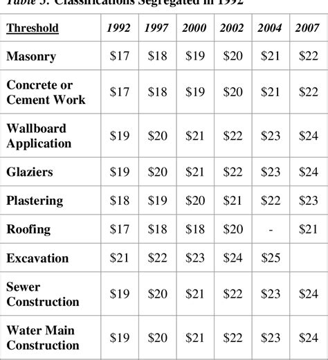 Table 3 From The California Commission On Health And Safety And Workers