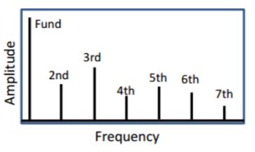 THD Calculator | THD Formula | Total Harmonic Distortion