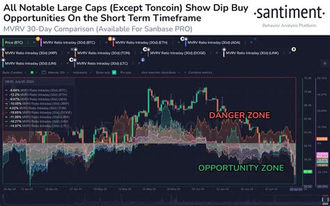 Ethereum Dogecoin And Five Additional Altcoins Flashing Short Term