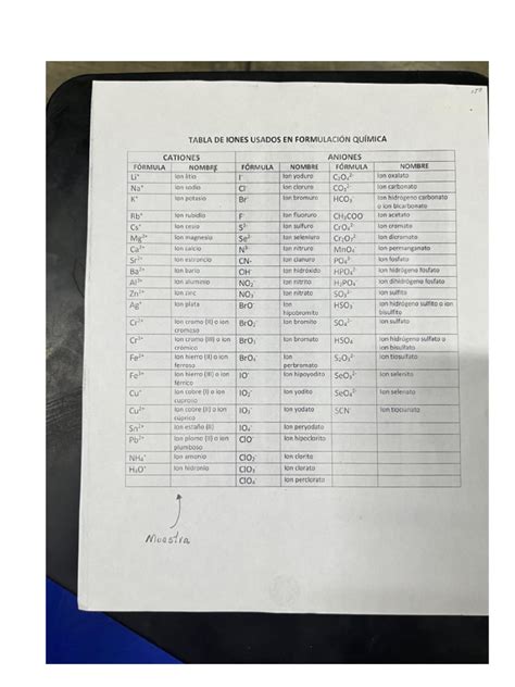 Tabla De Iones Pdf