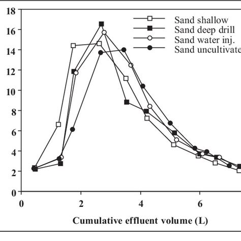 Physical And Chemical Properties Of The Sand And The Sandy Clay Soil