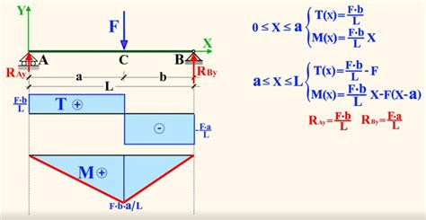 Equazioni Indefinite Di Equilibrio Staticafacile