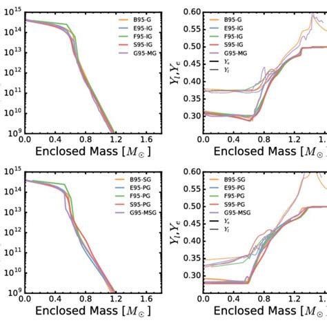 The Rest Mass Density Left Column And Electron Lepton Fraction