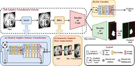 Figure 1 From SAN Net Learning Generalization To Unseen Sites For