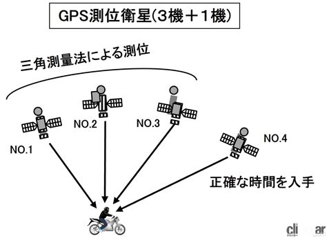 Glossaryequipment 03 画像｜gpsの測位とは？三角測量の原理で位置情報を特定する仕組み【バイク用語辞典：便利な装備編