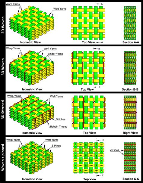 Schematic Representations Of D Woven D Woven D Stitched And Woven