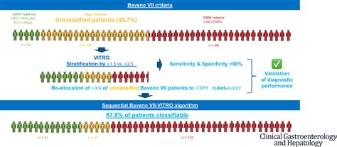 The Sequential Application Of Baveno Vii Criteria And Vitro Score