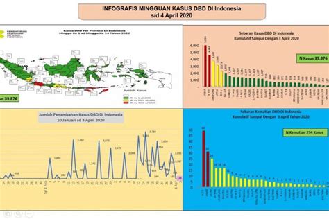 Di Tengah Perang COVID 19 Jawa Barat Masuk Zona Merah DBD Dengan