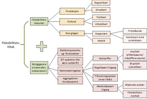 Hva Er Fleksibilitet Og Hvordan Kan Det Bidra Til Nytte I Kraftsystemet