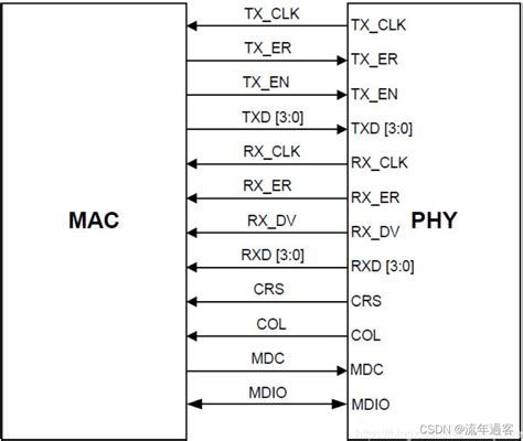 Mii、rmii、gmii、rgmii接口详解及硬件设计注意事项 Csdn博客
