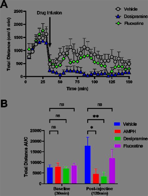 Effect Of Pfc Infusion Of Monoamine Transporter Drugs On Dat Ko