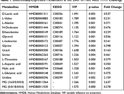 Table 1 From Integrated Microbiome And Metabolome Analysis Reveals