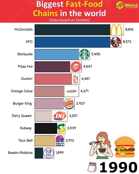 Biggest Fast Food Chains In The World Biggest Fast Food Chains In The