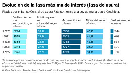 Tasas De Interés Máximas Para El Segundo Semestre Del 2022 Vuelven A